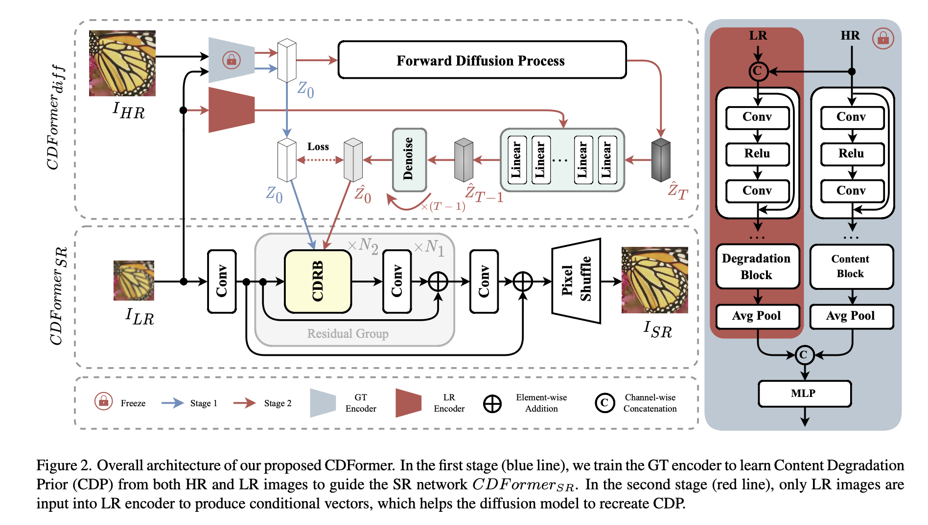 CDFormer Architecture